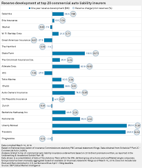 We looked at hundreds of insurers and thousands of policies to determine our top car insurance companies. Aig Reverses Recent Trend Releases Commercial Auto Reserves In 2018 S P Global Market Intelligence