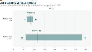 Four Charts Show Why Electric Vehicles Are The Future