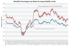Monthly And Yearly Decay Rates For Long Volatility Funds