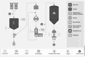 The Processing Of Hops Sciencedirect