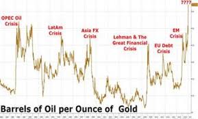 What Crisis Is The Gold Oil Ratio Predicting This Time