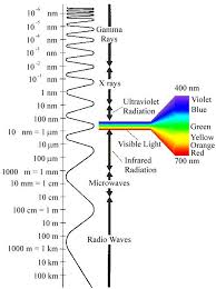 the electromagnetic spectrum radio waves microwaves ir