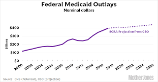 Lets Cut The Crap Trumpcare Cuts Medicaid Spending A Ton