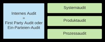 Die durchführung eines internen audits ist in jedem managementsystem ein. Audit Was Ist Ein Internes Audit Wer Darf Audits Durchfuhren