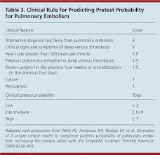 Diagnosis Of Deep Venous Thrombosis And Pulmonary Embolism