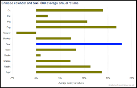 Lunar The Uk Stock Market Almanac