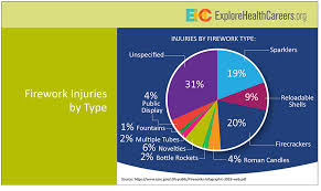 Health Care Professionals Support Summer Safety