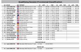 Previous / verstappen hampered by weird feeling with f1 car in qualifying next / russell explains how he made a massive step to reach q3 formula 1 / british gp results grand prix qualifying results: Fia On Twitter F1 Full Results Of The Qualifying Session Of Bahraingp