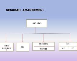 Agensi yang bertanggungjawab melaksanakan sesuatu dasar ialah. Struktur Lembaga Negara Sebelum Dan Sesudah Amandemen