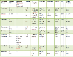 nuts and seed chart sharing self improvement