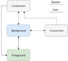 Application Life Cycle With Uiscene Scene Session And Scene Delegate On Ios 13 Devsday Ru