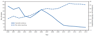 Epidemiology Of Varicella During The 2 Dose Varicella