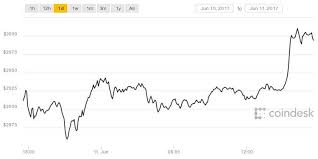 Курс биткоина к доллару на сегодня: Kurs Bitkoina Prevysil 3000