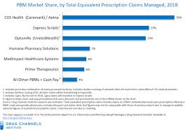 drug channels cvs express scripts and the evolution of