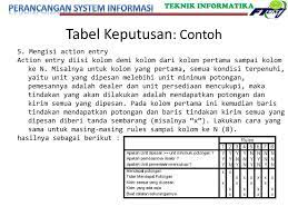 Contoh di gambar 1 adalah identifikasi pembeli komputer,dari pohon keputusan tersebut diketahui bahwa salah satu kelompok yang potensial membeli komputer adalah orang yang berusia di bawah 30 tahun dan juga pelajar. Structure English Dan Decision Table Ppt Download