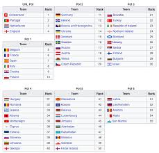 Download you euro 2020 wallchart below and print at home. Euro 2020 Qualifying Draw 2 Dec 12 00 Cet Redcafe Net
