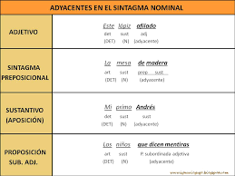 Resultado de imagen de SINTAGMAS TIPOS 1Âº BACHILLERATO