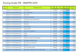 Passing grade sbmptn 2019 jilc. Info Sekolah Passing Grade Prodi Unggulan Ipb Pada Sbmptn 2019