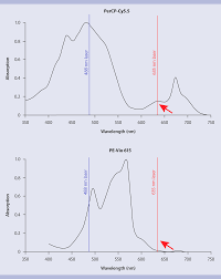 how to improve your flow cytometry panel design blog