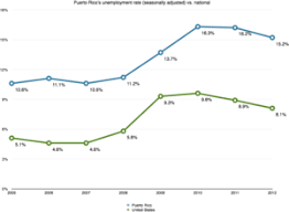 Economy Of Puerto Rico Wikipedia