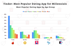 Bar Chart Showing Most Popular Dating Apps By Age Group