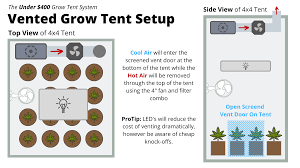 Stulz precision cooling & humidity control solutions for grow rooms. How To Setup Your Grow Tent Step By Step With Video Photos