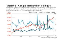Market capitalization (often shortened to market cap) is the approximate total value of a cryptocurrency, typically shown in us dollars. Bitcoin Rises So People Google Bitcoin So Then Bitcoin Rises So Then People Google Marketwatch