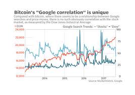 Jeffrey gundlach, doubleline ceo, joined yahoo finance's julia la roche for an exclusive interview to discuss his market outlook, inflation, commodities, and bitcoin. Bitcoin Rises So People Google Bitcoin So Then Bitcoin Rises So Then People Google Marketwatch