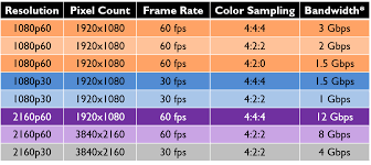 61 genuine hdmi cable speed chart