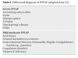 The fpies foundation, stewartville, minnesota. Food Protein Induced Enterocolitis Syndrome And Proctocolitis