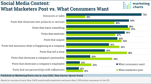 marketers and consumers agree social posts should teach