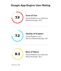 Creating an app engine application is easy, and only takes a few minutes. What Is Google App Engine How It Can Benefit Your Business