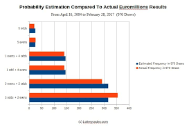 Euromillions Lottery Graph Estimation Versus Actual Euro Millions Draws Lottery Winning The Lottery Lottery Strategy