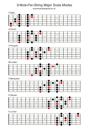 Three Note Per String Scales Anyone Can Play Guitar
