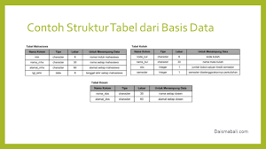 Dalam pembuatan aplikasi perubahan struktur/schema database merupakan hal yang wajar, baik pada fase development maupun setelah masuk ke fase implementasi (production/live). Model Data Dan Perancangan Sistem Basis Data Daisma Bali