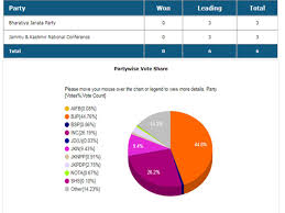Lok Sabha Election Results 2019 It S Victory Of Nationalism Says Bjp In Jammu And Kashmir News