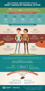 The Truth About Millennials And Financial Milestones Infographic Daily Infographic Millennial Finance Millennials Infographic Millennials Generation