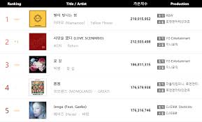 Mamamoos Starry Night Is 1 On Gaons Overall Digital Chart