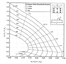 Procedures On How To Design Reinforced Concrete Columns