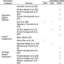 Soliciting firm to build project estimation models : What Is Software Size Estimation