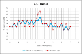 The Importance Of Using Glycol Encased Temperature Probes