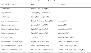 For more information and source, see on this link : Table 2 From Extraction Of Compound Nouns In Malay Noun Phrases Using A Noun Phrase Frame Structure Semantic Scholar