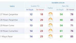 Meteoroloji 5 günlük i̇stanbul hava durumu tahmini ntv hava'da! Istanbul Hava Durumu Sayfa 3 Son Dakika Haberler