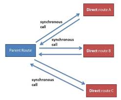 Most components are realized in java. Apache Camel Tutorial Seda Component Hello World Example Javainuse
