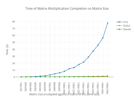 Time Of Matrix Multiplication Completion Vs Matrix Size
