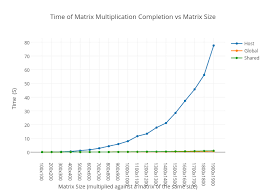 time of matrix multiplication completion vs matrix size