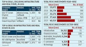 So far, these companies have recorded great profits in their endeavors. Pe Vc Investments In India Grew 28 To 48 Billion In 2019 Says Ey Data Business Standard News