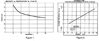 the effect of high oil viscosity on oil burner performance