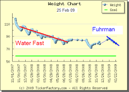 weight loss water fasting v fuhrman so far at fasting