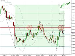 Daily Forex Update Gbp Usd Autochartist Trader